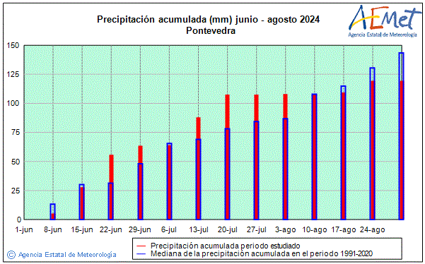Verano 2024. Precipitacin (mm)