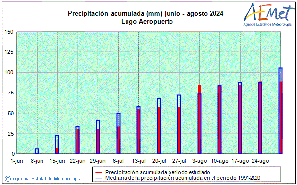 Verano 2024. Precipitacin (mm)