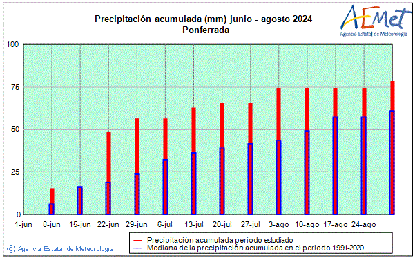 Estiu 2024. Precipitaci (mm)