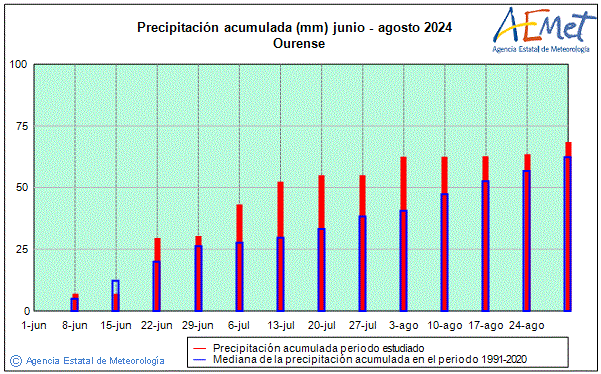 Summer 2024. Rainfall (mm)
