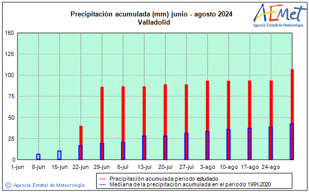 Verano 2024. Precipitacin (mm)