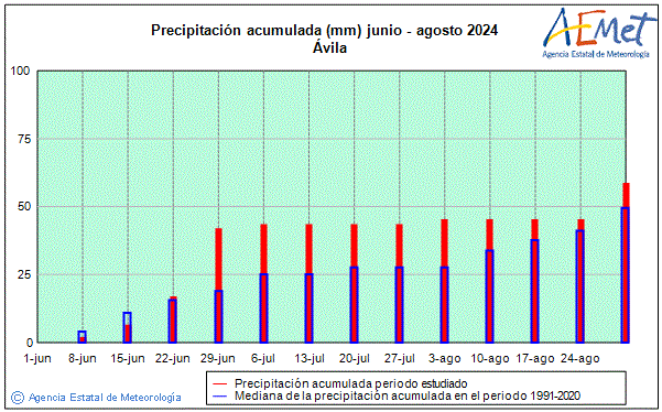 Estiu 2024. Precipitaci (mm)