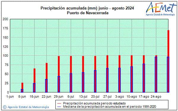 Verano 2024. Precipitacin (mm)