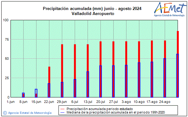 Verano 2024. Precipitacin (mm)