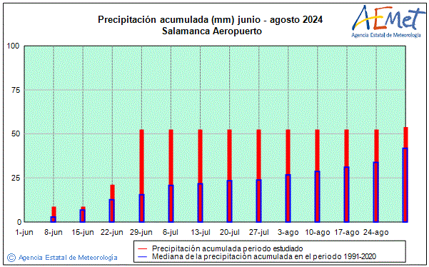Verano 2024. Precipitacin (mm)