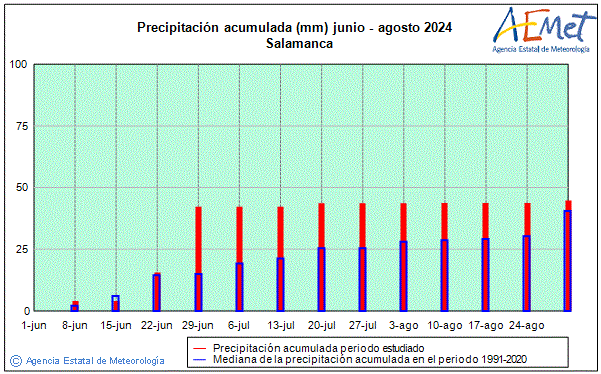 Summer 2024. Rainfall (mm)