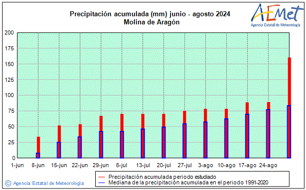 Estiu 2024. Precipitaci (mm)