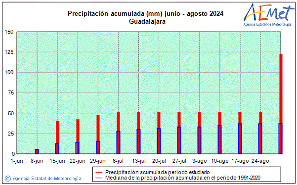 Verano 2024. Precipitacin (mm)