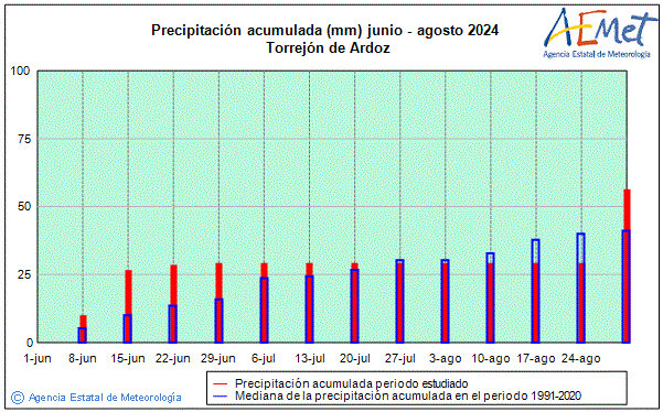 Estiu 2024. Precipitaci (mm)