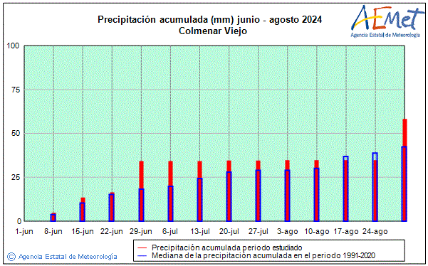 Verano 2024. Precipitacin (mm)