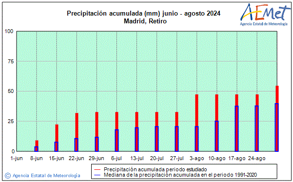 Verano 2024. Precipitacin (mm)