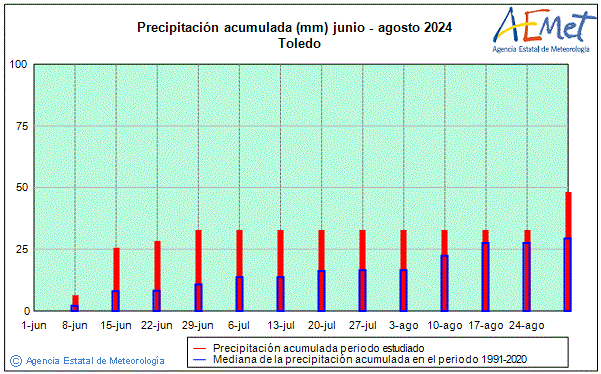 Estiu 2024. Precipitaci (mm)