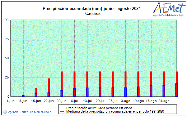 Estiu 2024. Precipitaci (mm)