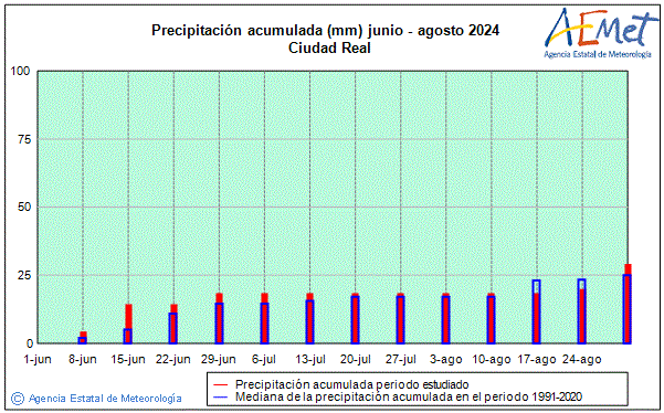 Verano 2024. Precipitacin (mm)