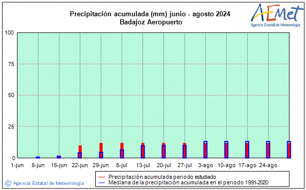 t 2024. Prcipitation (mm)