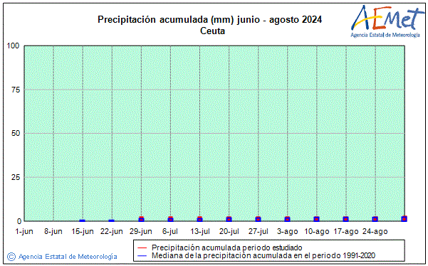 Summer 2024. Rainfall (mm)