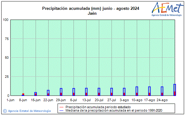 Estiu 2024. Precipitaci (mm)