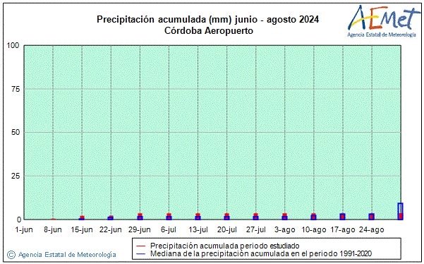 Estiu 2024. Precipitaci (mm)