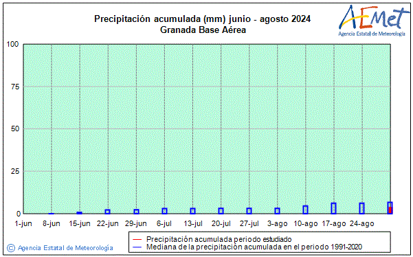 Summer 2024. Rainfall (mm)