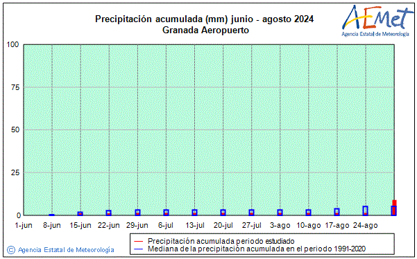 Verano 2024. Precipitacin (mm)