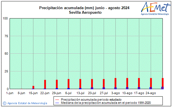 Summer 2024. Rainfall (mm)