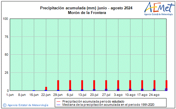 Summer 2024. Rainfall (mm)
