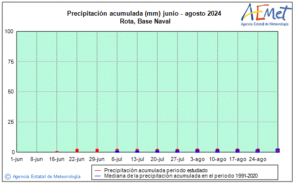 Summer 2024. Rainfall (mm)