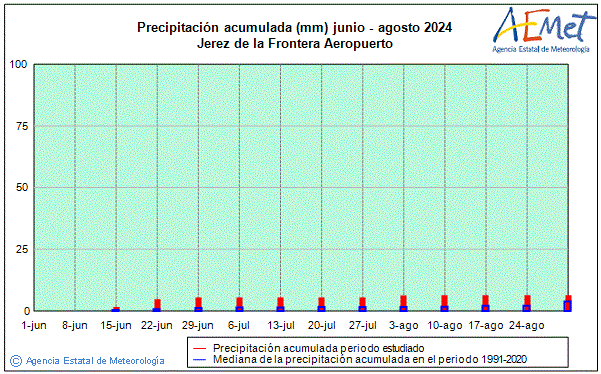 Veran 2024. Precipitacin (mm)