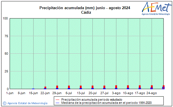 Summer 2024. Rainfall (mm)