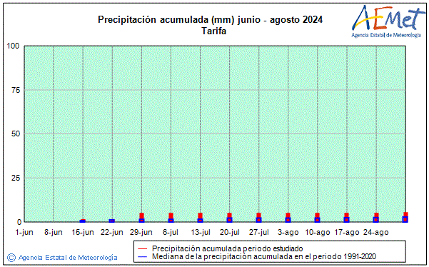 Summer 2024. Rainfall (mm)