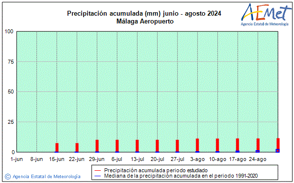 Verano 2024. Precipitacin (mm)