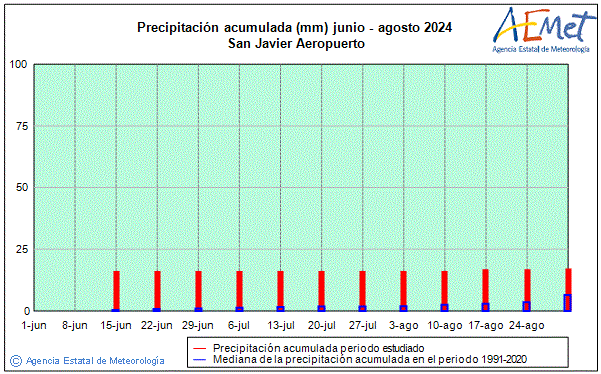 Verano 2024. Precipitacin (mm)