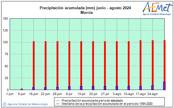 Estiu 2024. Precipitaci (mm)