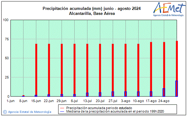 Verano 2024. Precipitacin (mm)