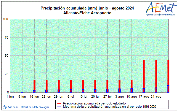 Estiu 2024. Precipitaci (mm)