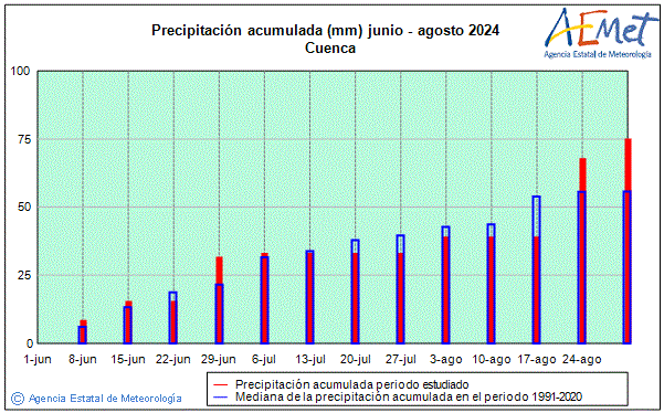 Estiu 2024. Precipitaci (mm)