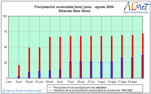 Estiu 2024. Precipitaci (mm)