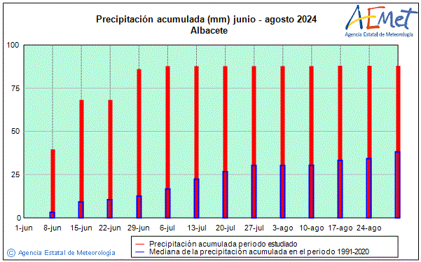 Summer 2024. Rainfall (mm)