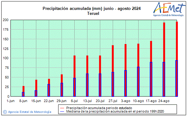 Estiu 2024. Precipitaci (mm)