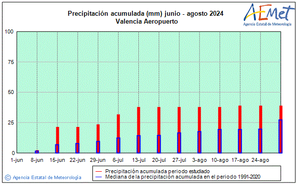 Verano 2024. Precipitacin (mm)