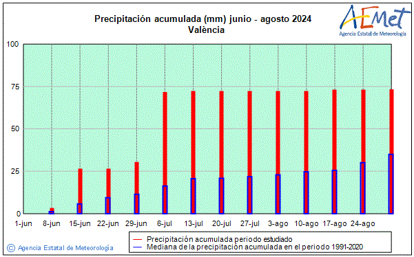 Verano 2024. Precipitacin (mm)