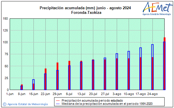 Verano 2024. Precipitacin (mm)