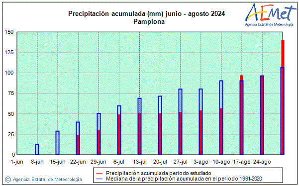 Estiu 2024. Precipitaci (mm)