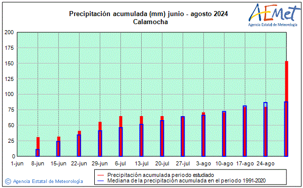 Estiu 2024. Precipitaci (mm)