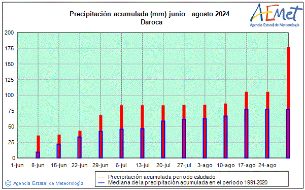 Verano 2024. Precipitacin (mm)