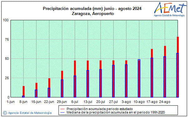 Summer 2024. Rainfall (mm)