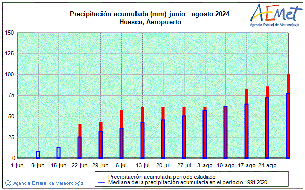 Summer 2024. Rainfall (mm)