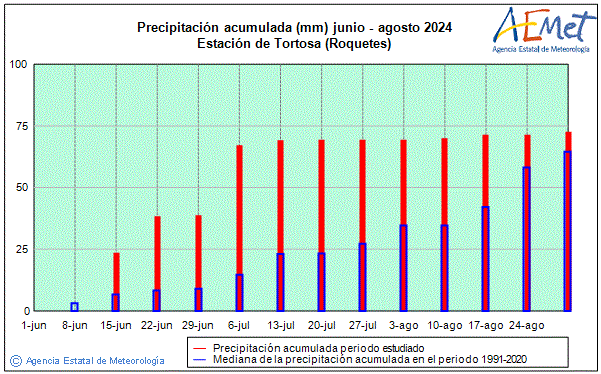 Verano 2024. Precipitacin (mm)