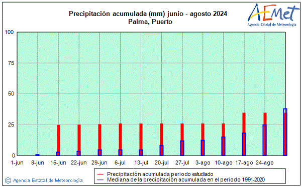 Verano 2024. Precipitacin (mm)
