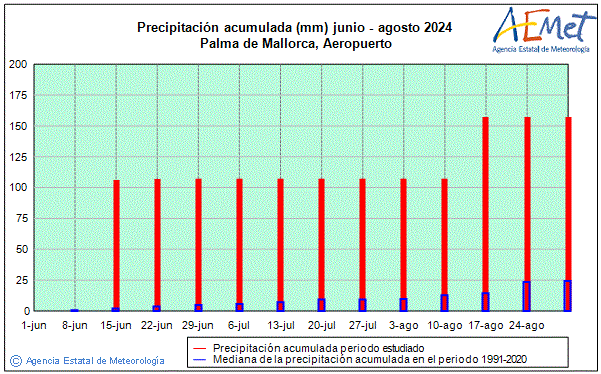 Verano 2024. Precipitacin (mm)